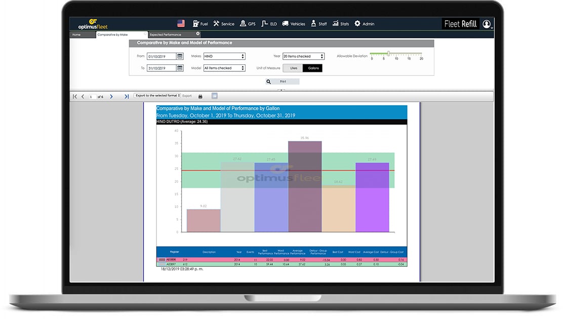 A screenshot of a desktop computer showing the Nexxo Fleet performance comparison dashboard